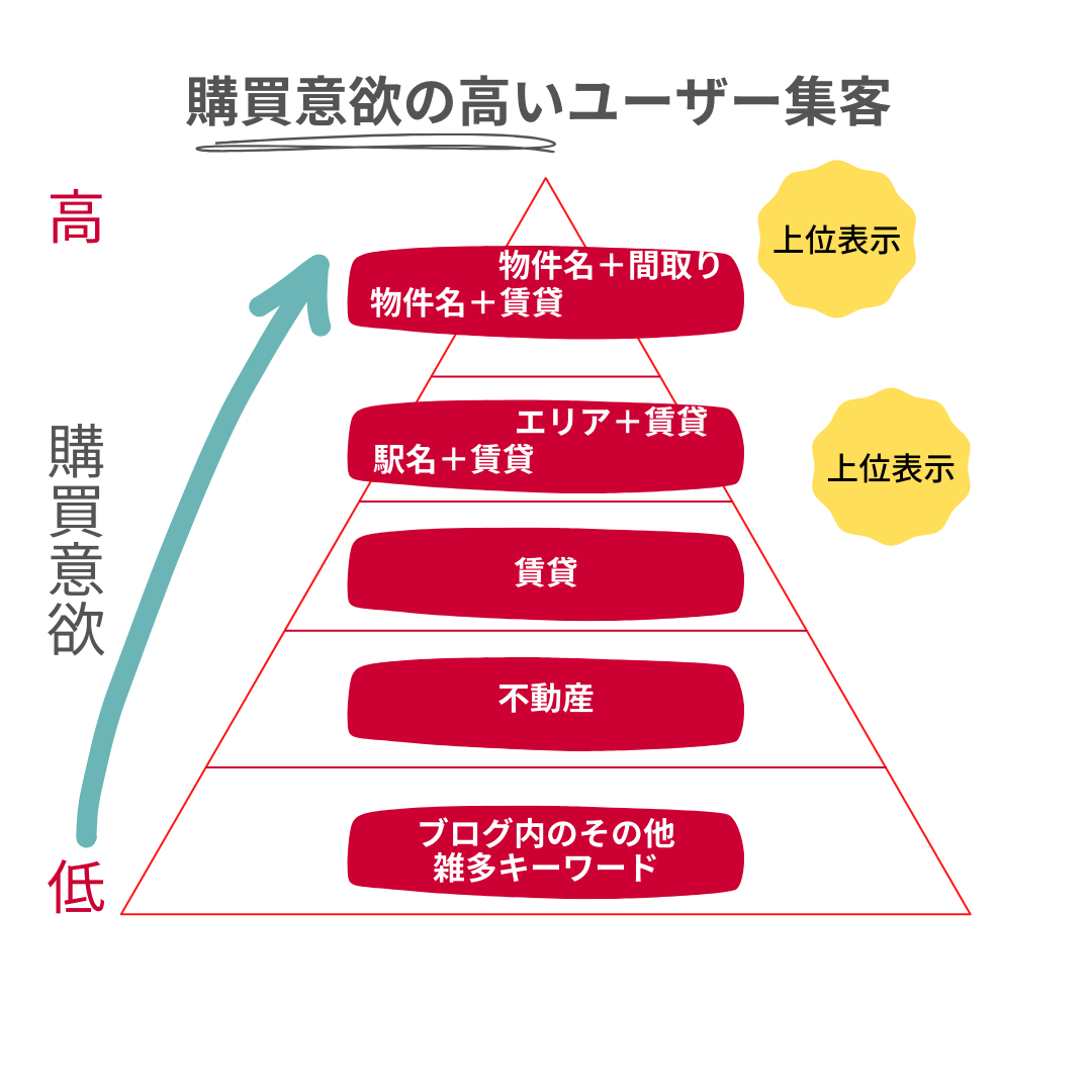 購買意欲の高いエンドユーザー集客